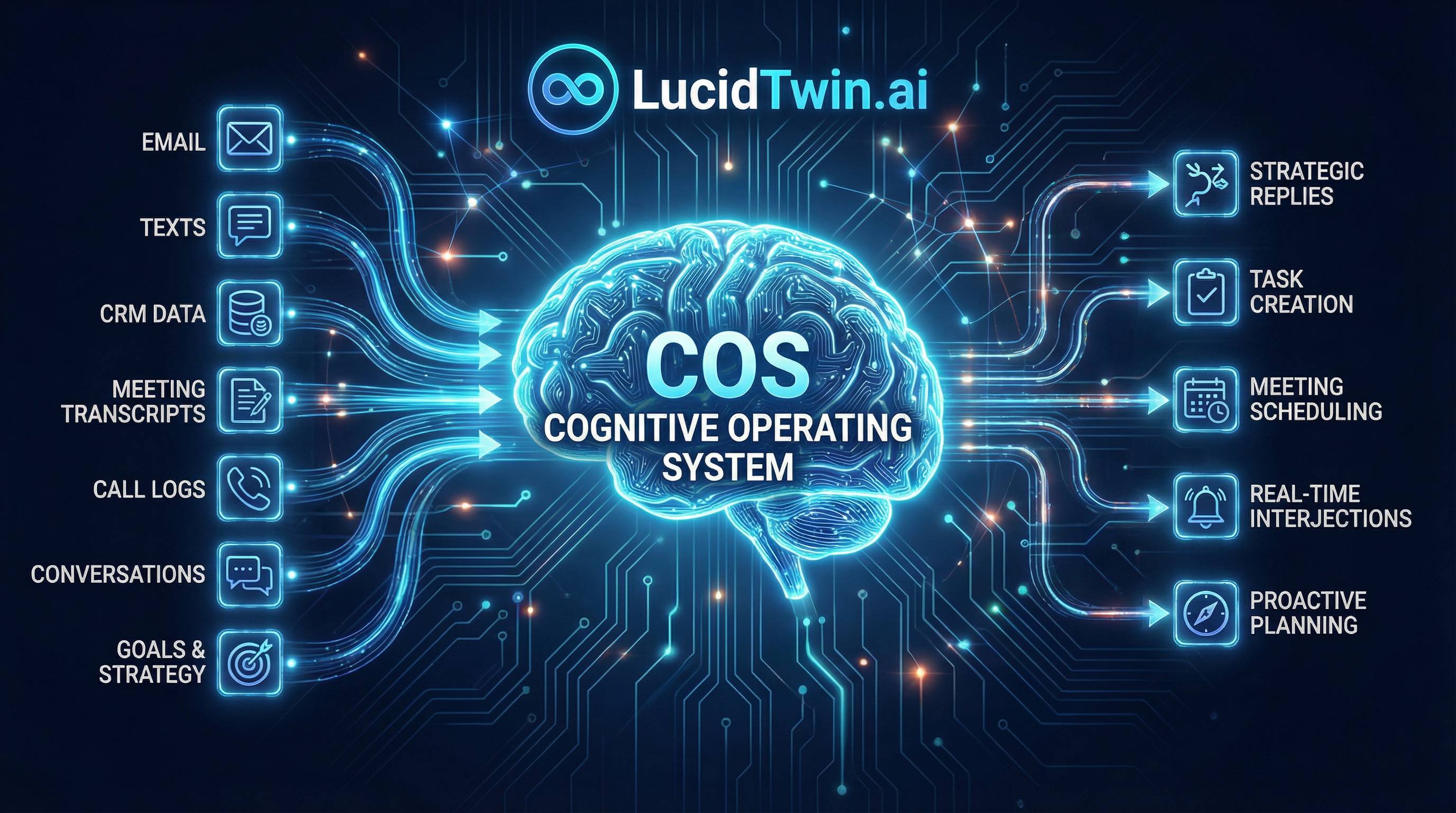 Cognitive Operating System Architecture - showing inputs like email, texts, CRM data, meeting transcripts flowing through the COS brain and outputting strategic replies, task creation, meeting scheduling, and proactive planning